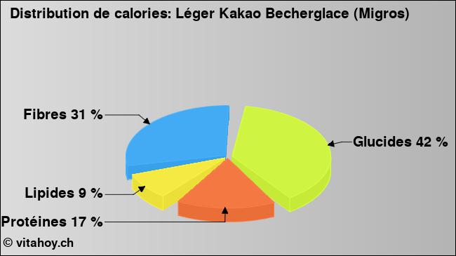 Calories: Léger Kakao Becherglace (Migros) (diagramme, valeurs nutritives)