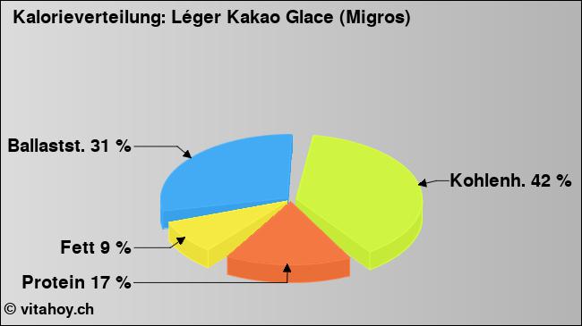 Kalorienverteilung: Léger Kakao Glace (Migros) (Grafik, Nährwerte)