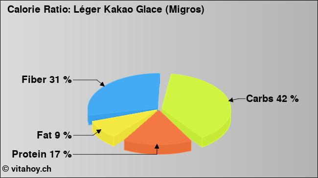 Calorie ratio: Léger Kakao Glace (Migros) (chart, nutrition data)