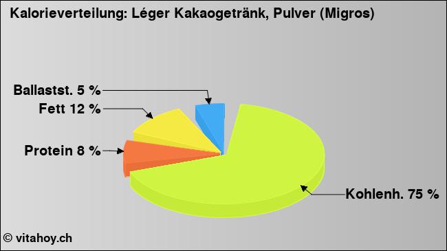 Kalorienverteilung: Léger Kakaogetränk, Pulver (Migros) (Grafik, Nährwerte)