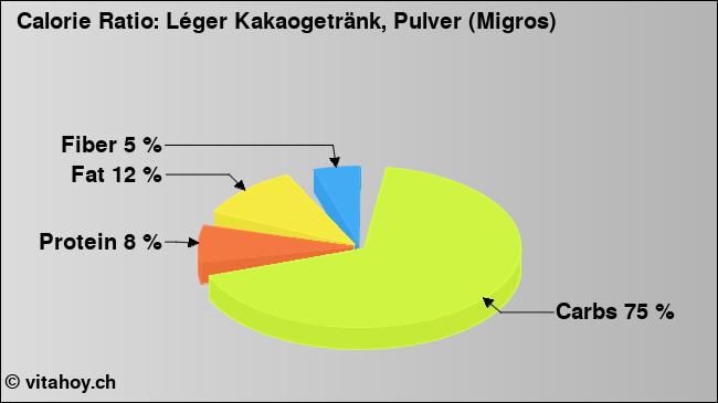 Calorie ratio: Léger Kakaogetränk, Pulver (Migros) (chart, nutrition data)