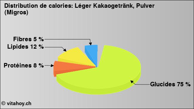 Calories: Léger Kakaogetränk, Pulver (Migros) (diagramme, valeurs nutritives)