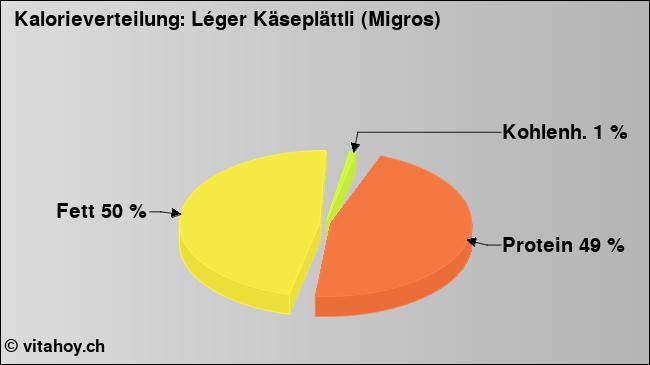 Kalorienverteilung: Léger Käseplättli (Migros) (Grafik, Nährwerte)