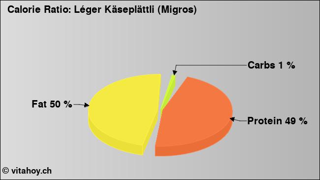 Calorie ratio: Léger Käseplättli (Migros) (chart, nutrition data)