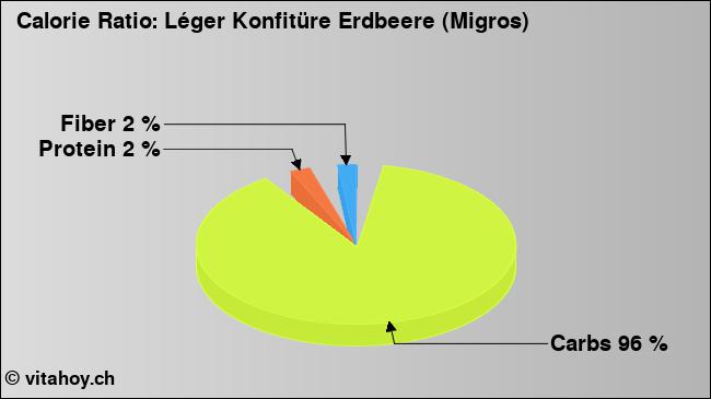Calorie ratio: Léger Konfitüre Erdbeere (Migros) (chart, nutrition data)