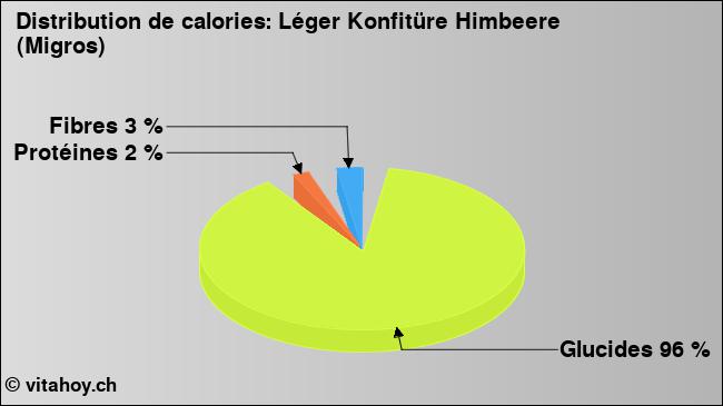 Calories: Léger Konfitüre Himbeere (Migros) (diagramme, valeurs nutritives)
