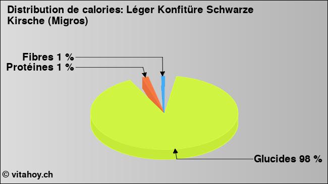 Calories: Léger Konfitüre Schwarze Kirsche (Migros) (diagramme, valeurs nutritives)