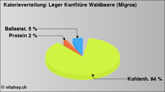 Kalorienverteilung: Léger Konfitüre Waldbeere (Migros) (Grafik, Nährwerte)