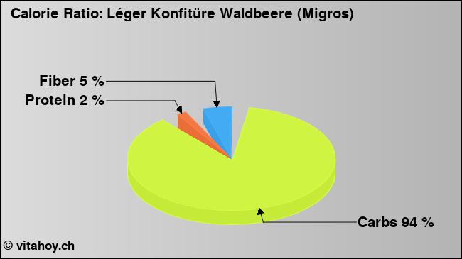 Calorie ratio: Léger Konfitüre Waldbeere (Migros) (chart, nutrition data)