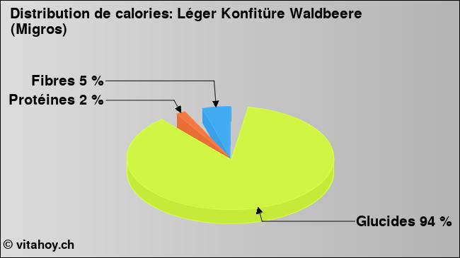 Calories: Léger Konfitüre Waldbeere (Migros) (diagramme, valeurs nutritives)