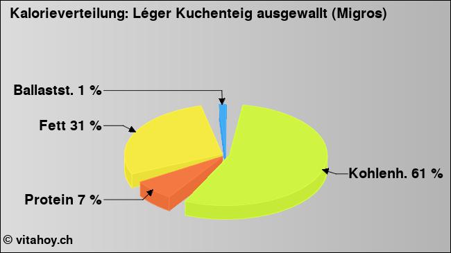 Kalorienverteilung: Léger Kuchenteig ausgewallt (Migros) (Grafik, Nährwerte)