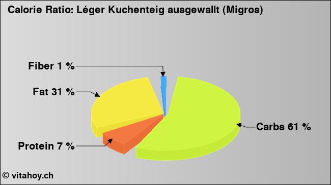 Calorie ratio: Léger Kuchenteig ausgewallt (Migros) (chart, nutrition data)