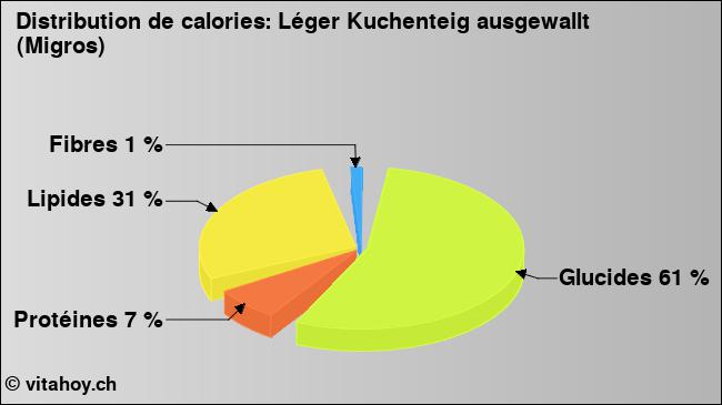 Calories: Léger Kuchenteig ausgewallt (Migros) (diagramme, valeurs nutritives)