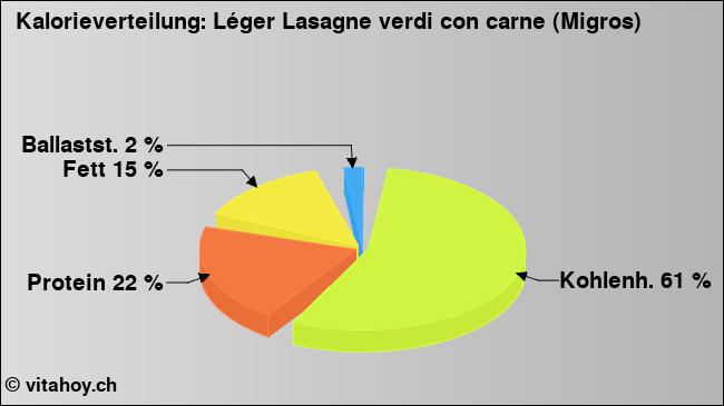 Kalorienverteilung: Léger Lasagne verdi con carne (Migros) (Grafik, Nährwerte)