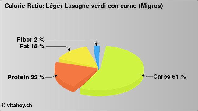 Calorie ratio: Léger Lasagne verdi con carne (Migros) (chart, nutrition data)