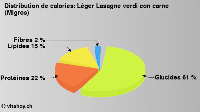 Calories: Léger Lasagne verdi con carne (Migros) (diagramme, valeurs nutritives)