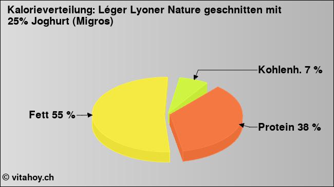 Kalorienverteilung: Léger Lyoner Nature geschnitten mit 25% Joghurt (Migros) (Grafik, Nährwerte)