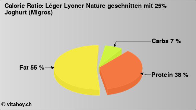 Calorie ratio: Léger Lyoner Nature geschnitten mit 25% Joghurt (Migros) (chart, nutrition data)