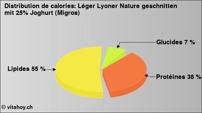 Calories: Léger Lyoner Nature geschnitten mit 25% Joghurt (Migros) (diagramme, valeurs nutritives)