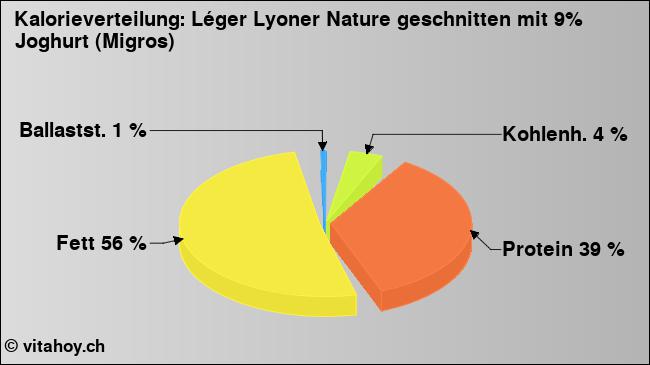 Kalorienverteilung: Léger Lyoner Nature geschnitten mit 9% Joghurt (Migros) (Grafik, Nährwerte)
