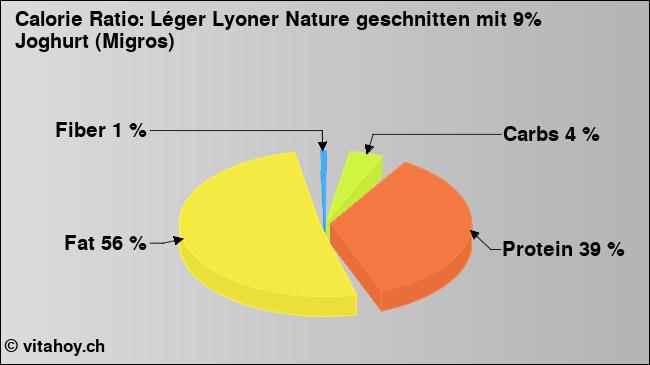 Calorie ratio: Léger Lyoner Nature geschnitten mit 9% Joghurt (Migros) (chart, nutrition data)