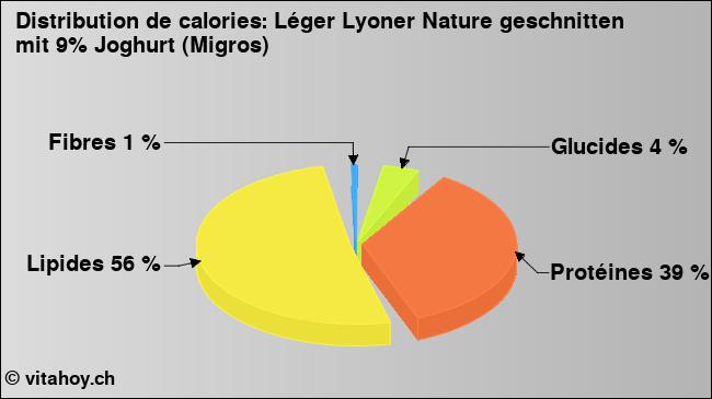 Calories: Léger Lyoner Nature geschnitten mit 9% Joghurt (Migros) (diagramme, valeurs nutritives)