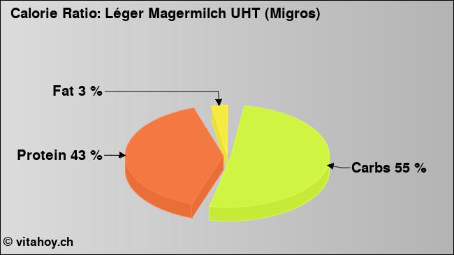 Calorie ratio: Léger Magermilch UHT (Migros) (chart, nutrition data)