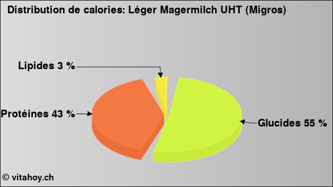 Calories: Léger Magermilch UHT (Migros) (diagramme, valeurs nutritives)