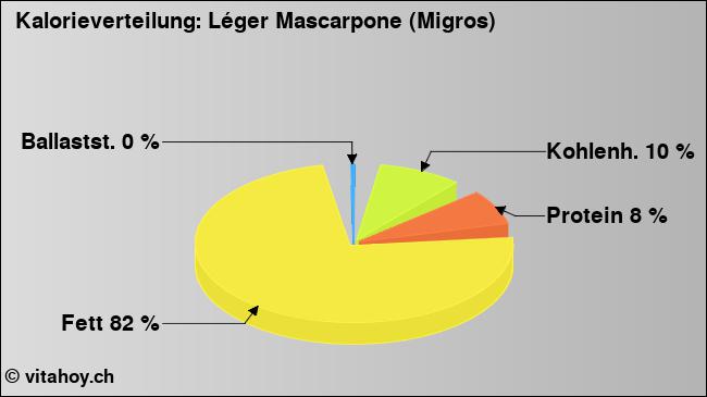 Kalorienverteilung: Léger Mascarpone (Migros) (Grafik, Nährwerte)