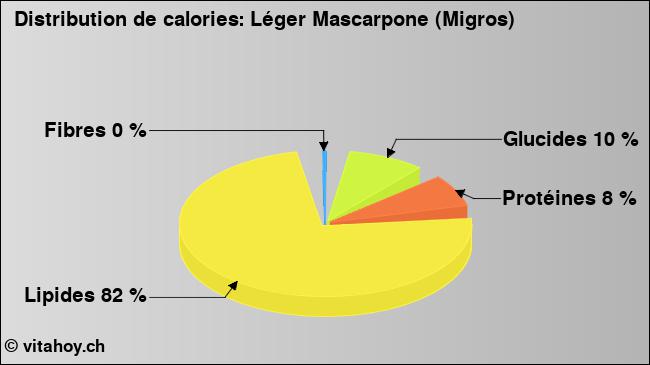 Calories: Léger Mascarpone (Migros) (diagramme, valeurs nutritives)