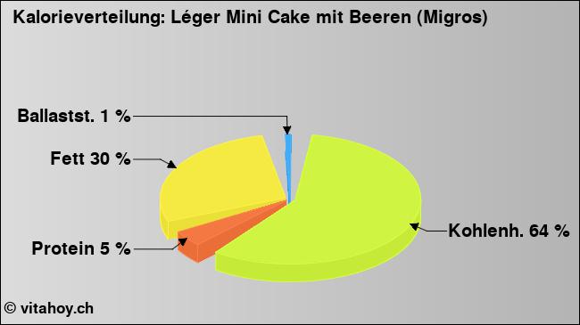 Kalorienverteilung: Léger Mini Cake mit Beeren (Migros) (Grafik, Nährwerte)