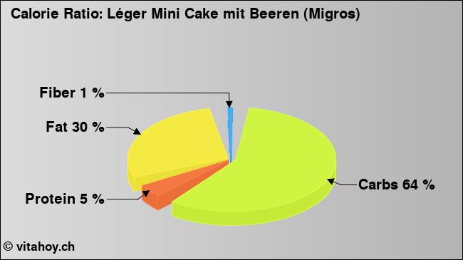 Calorie ratio: Léger Mini Cake mit Beeren (Migros) (chart, nutrition data)