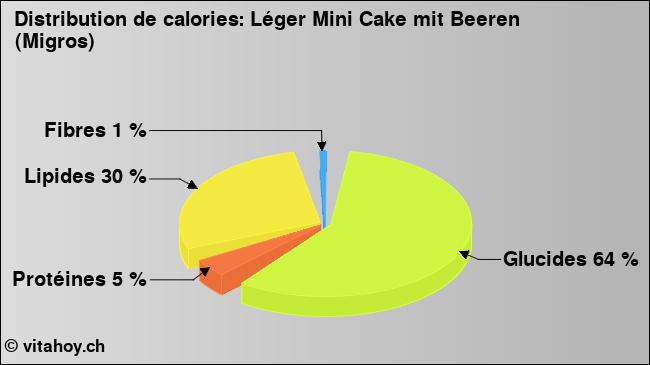 Calories: Léger Mini Cake mit Beeren (Migros) (diagramme, valeurs nutritives)