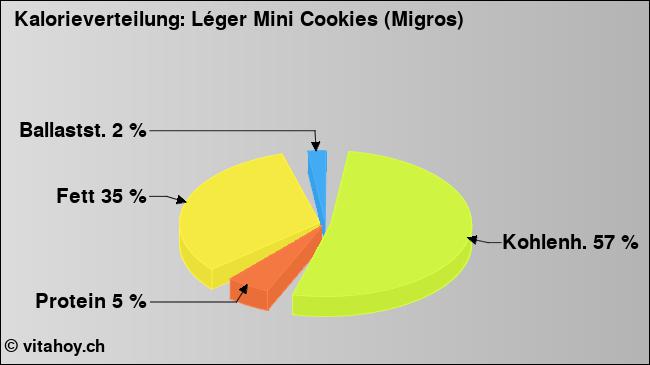 Kalorienverteilung: Léger Mini Cookies (Migros) (Grafik, Nährwerte)