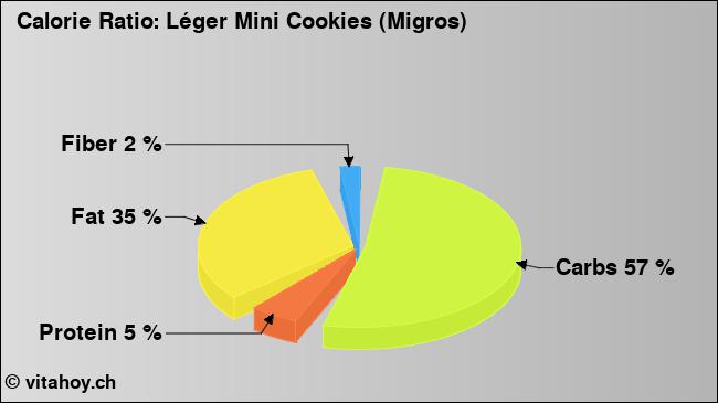 Calorie ratio: Léger Mini Cookies (Migros) (chart, nutrition data)
