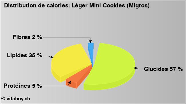 Calories: Léger Mini Cookies (Migros) (diagramme, valeurs nutritives)