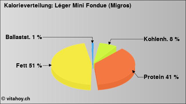 Kalorienverteilung: Léger Mini Fondue (Migros) (Grafik, Nährwerte)
