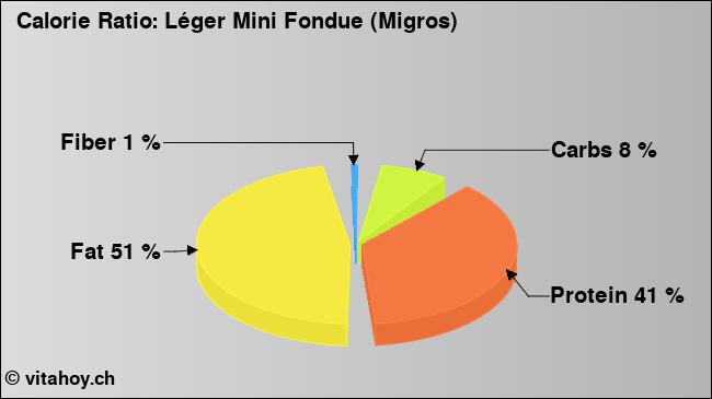 Calorie ratio: Léger Mini Fondue (Migros) (chart, nutrition data)