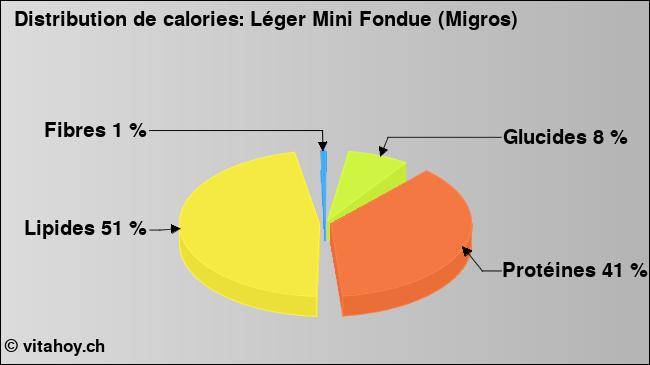 Calories: Léger Mini Fondue (Migros) (diagramme, valeurs nutritives)