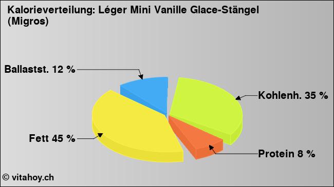 Kalorienverteilung: Léger Mini Vanille Glace-Stängel (Migros) (Grafik, Nährwerte)