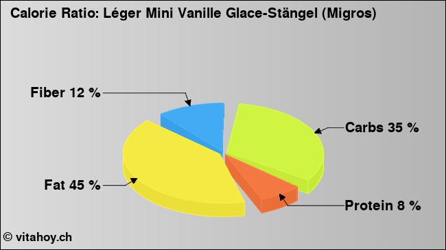 Calorie ratio: Léger Mini Vanille Glace-Stängel (Migros) (chart, nutrition data)