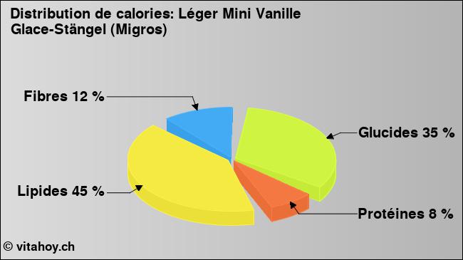 Calories: Léger Mini Vanille Glace-Stängel (Migros) (diagramme, valeurs nutritives)