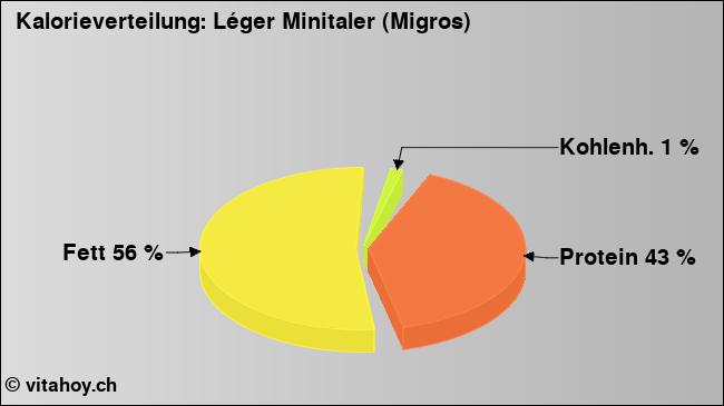 Kalorienverteilung: Léger Minitaler (Migros) (Grafik, Nährwerte)