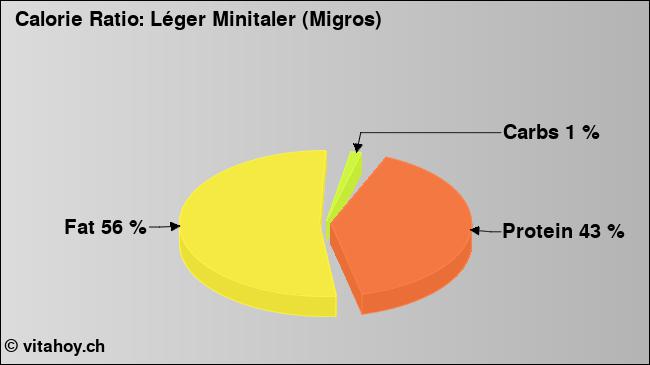 Calorie ratio: Léger Minitaler (Migros) (chart, nutrition data)