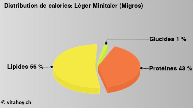 Calories: Léger Minitaler (Migros) (diagramme, valeurs nutritives)