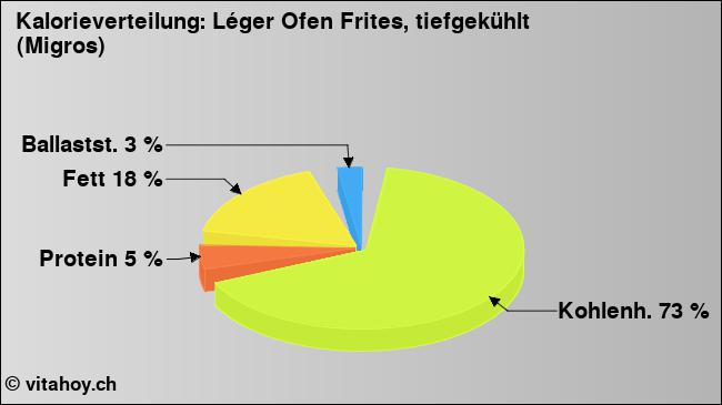 Kalorienverteilung: Léger Ofen Frites, tiefgekühlt (Migros) (Grafik, Nährwerte)