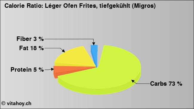 Calorie ratio: Léger Ofen Frites, tiefgekühlt (Migros) (chart, nutrition data)