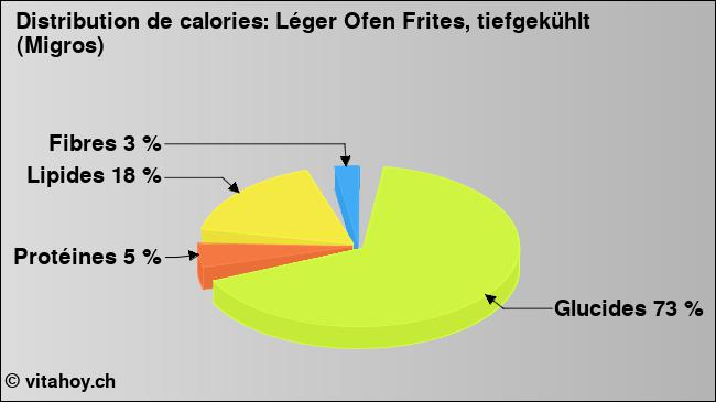 Calories: Léger Ofen Frites, tiefgekühlt (Migros) (diagramme, valeurs nutritives)