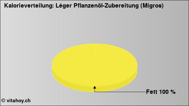 Kalorienverteilung: Léger Pflanzenöl-Zubereitung (Migros) (Grafik, Nährwerte)