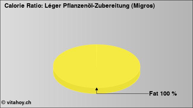 Calorie ratio: Léger Pflanzenöl-Zubereitung (Migros) (chart, nutrition data)